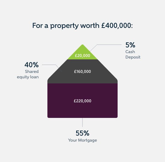 Help to Buy diagram