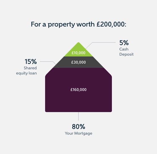 Help to Buy diagram